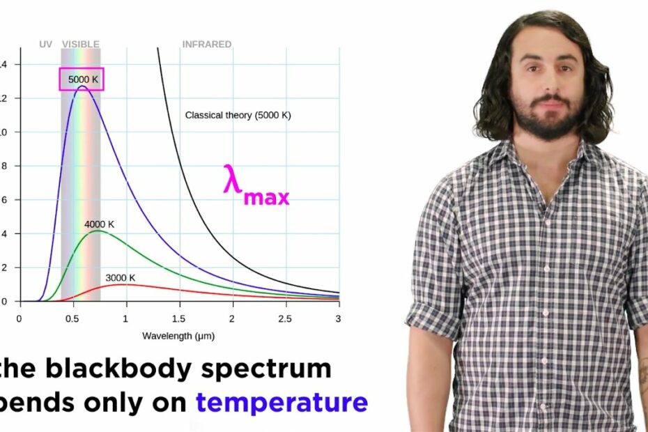 How Does Quantum Theory Explain Blackbody Radiators? New Update