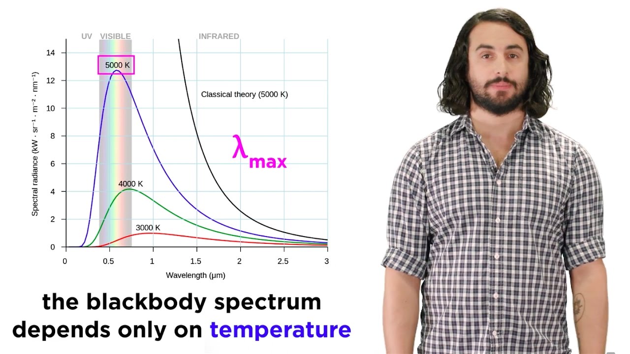 How Does Quantum Theory Explain Blackbody Radiators