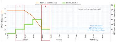 How Are Cpu Credits Used In Ec2 T2 Instances?