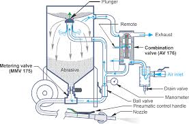 What Is Sandblasting: A Combination Of Power And Precision