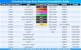 Are Genie And Chamberlain Remotes Compatible?