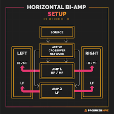 Does Bi-Amping Speakers Make A Difference? The Truth Revealed