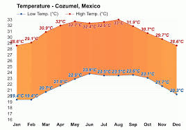 Cozumel Water Temperature In October: What To Expect