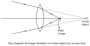 Convex Lens Forms Virtual Image: When And How?