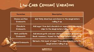 Carbs In A Small Croissant: How Many Are You Eating?