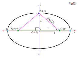 What Is The Eccentricity Of A Completely Flat Ellipse? | Homework.Study.Com
