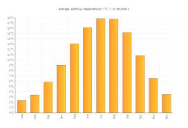 Average Temperature In Belgium In July: What To Expect