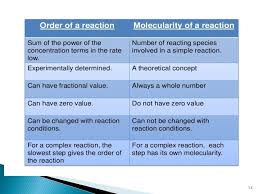 Difference Between Molecularity And Order Of Reaction