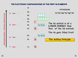 Why 3D Has Higher Energy Than 4S: The Explanation